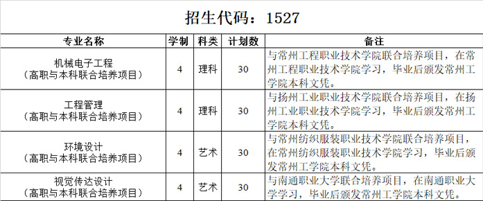 常州工学院2020年高职与本科联合培养项目招生计划人数