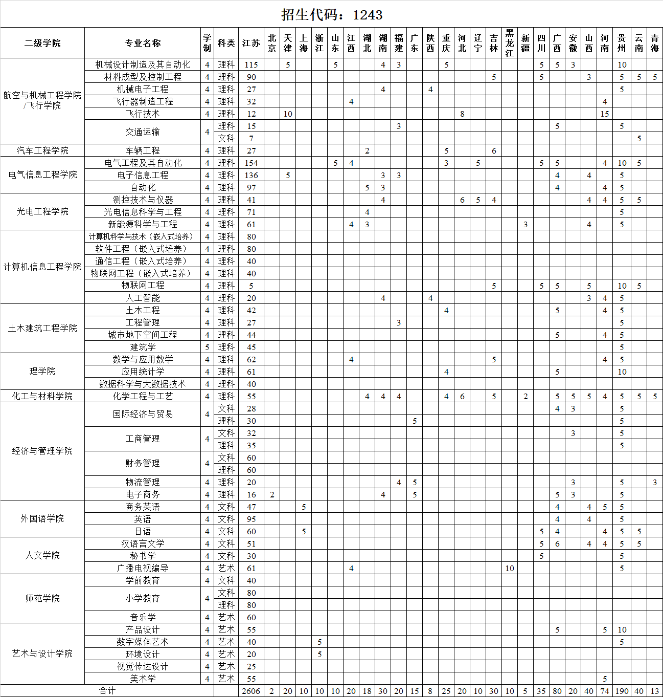 常州工学院2020年各省普通类本科招生计划人数