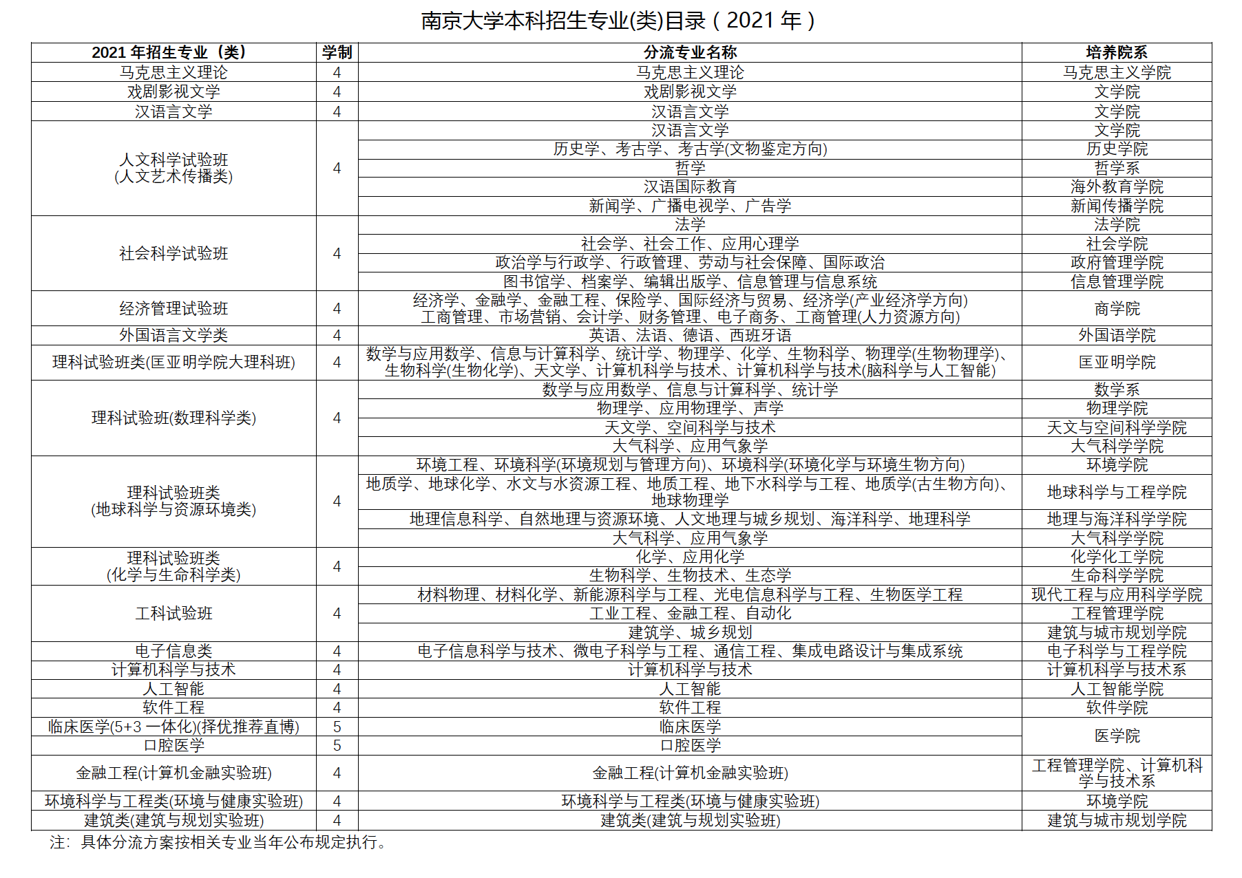 南京大学2021年普通本科招生简章