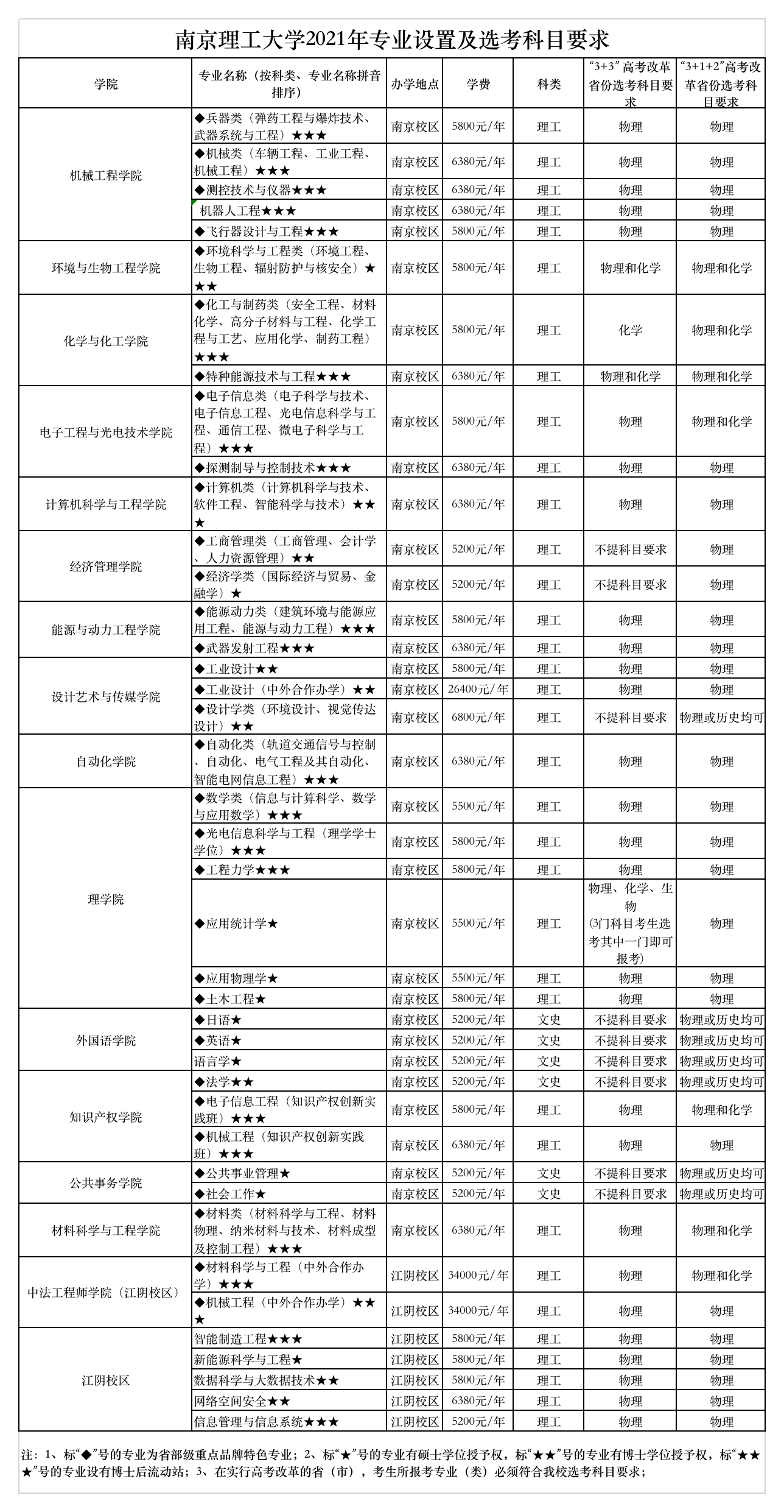 南京理工大学2021年本科招生专业设置