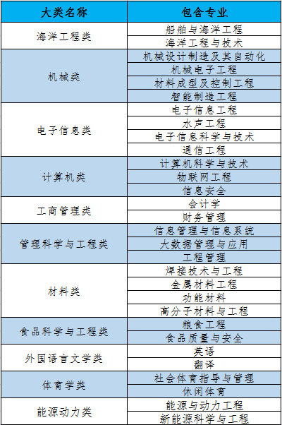 江苏科技大学2021年招生专业目录