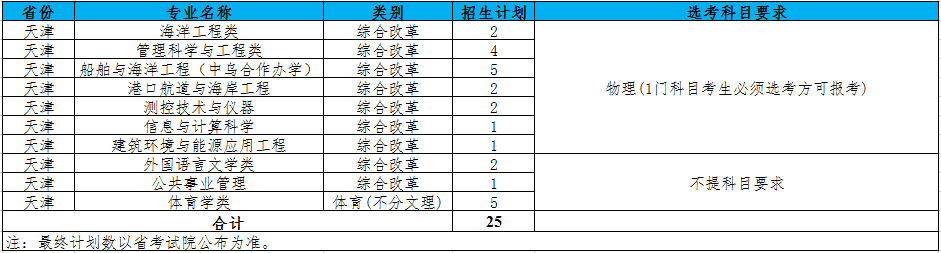 江苏科技大学2021年天津招生计划人数