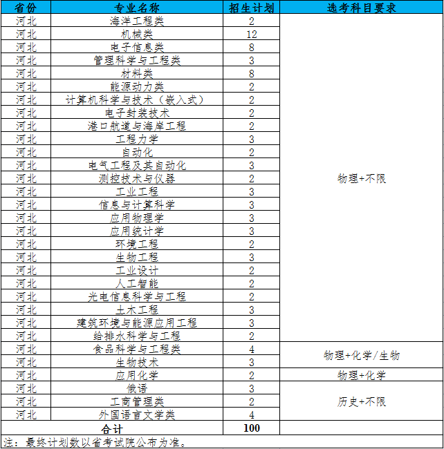 江苏科技大学2021年河北招生计划人数