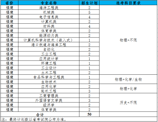 江苏科技大学2021年福建招生计划人数