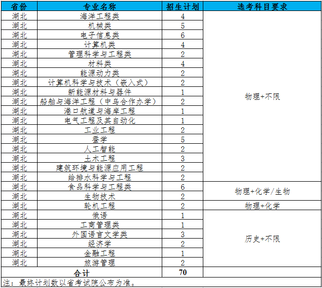 江苏科技大学2021年湖北招生计划人数