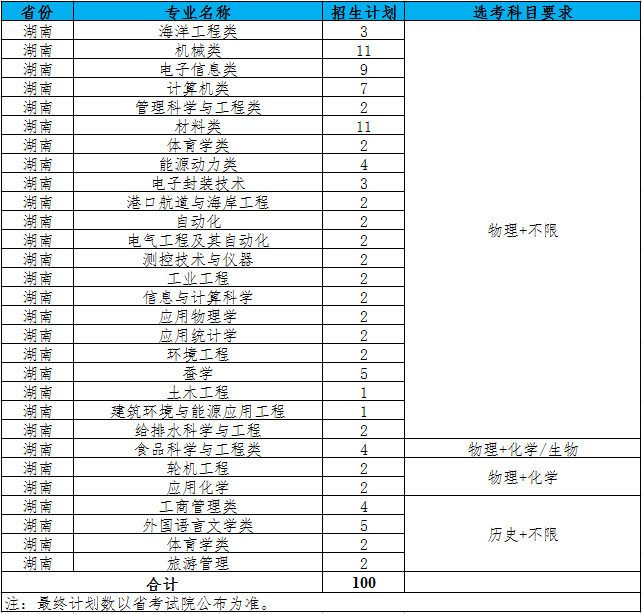 江苏科技大学2021年湖南招生计划人数