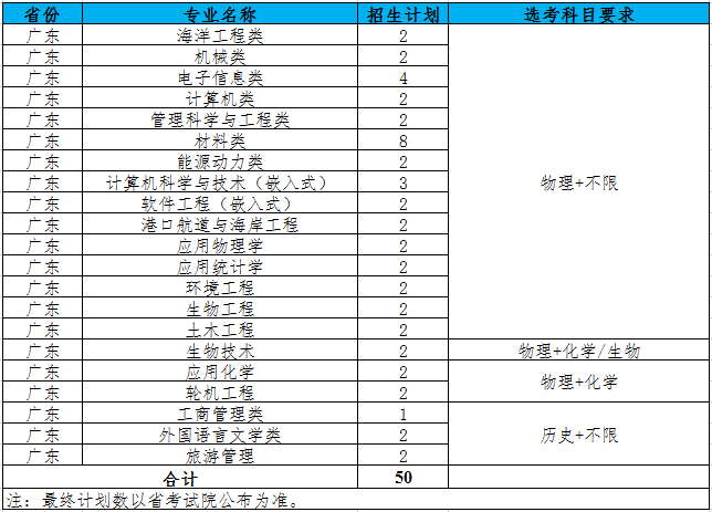 江苏科技大学2021年广东招生计划人数