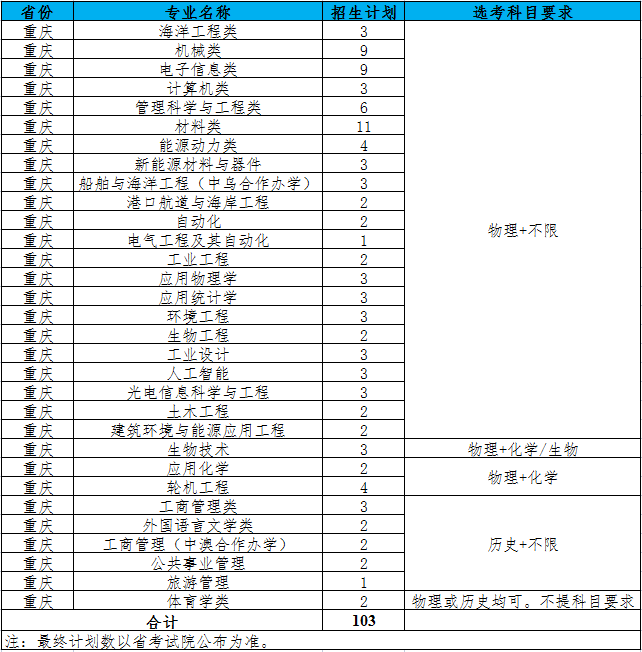 江苏科技大学2021年重庆招生计划人数