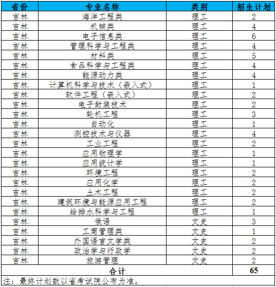 江苏科技大学2021年吉林招生计划人数