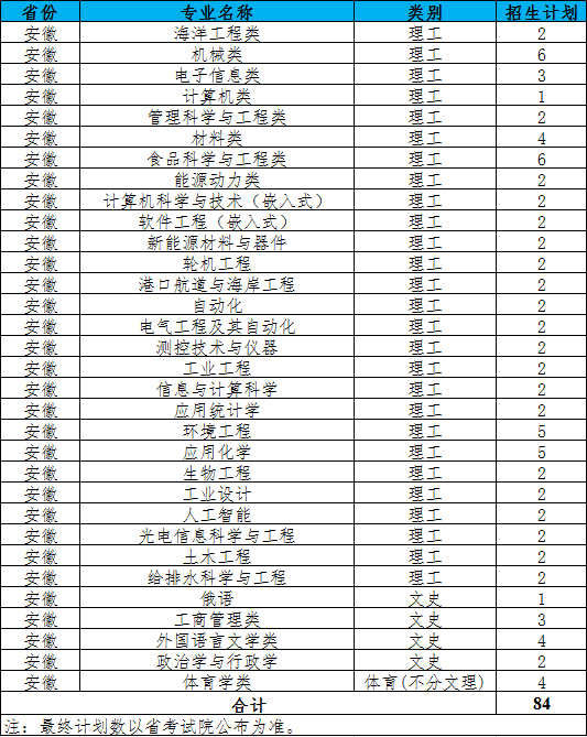 江苏科技大学2021年安徽招生计划人数