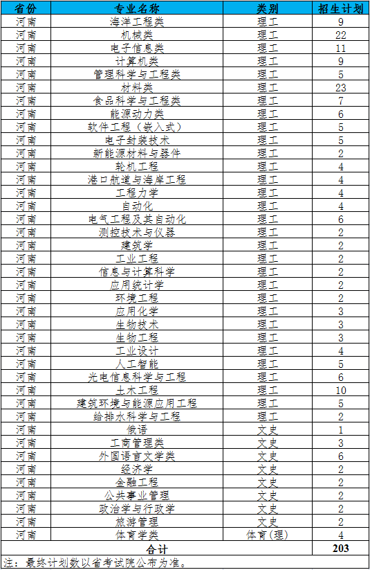 江苏科技大学2021年河南招生计划人数