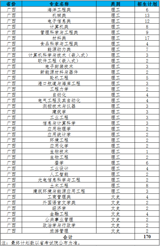 江苏科技大学2021年广西招生计划人数