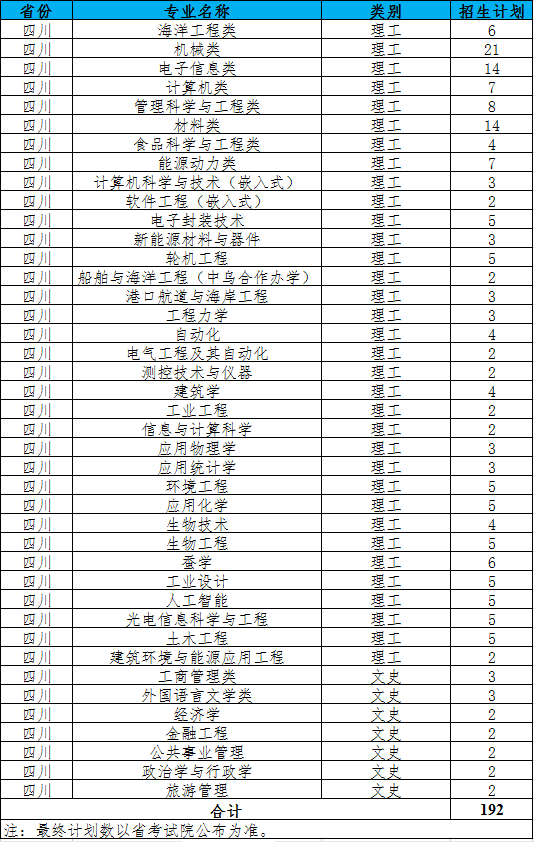 江苏科技大学2021年四川招生计划人数