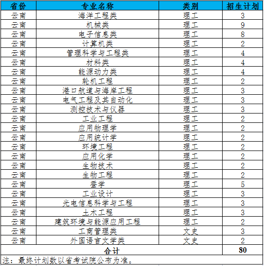 江苏科技大学2021年云南招生计划人数