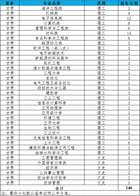 江苏科技大学2021年甘肃招生计划人数