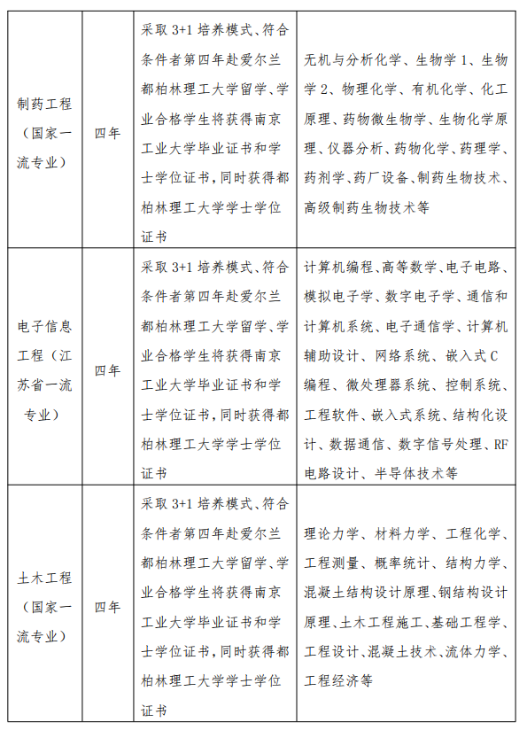 2021年南京工业大学-爱尔兰都柏林理工大学合作办学招生简章