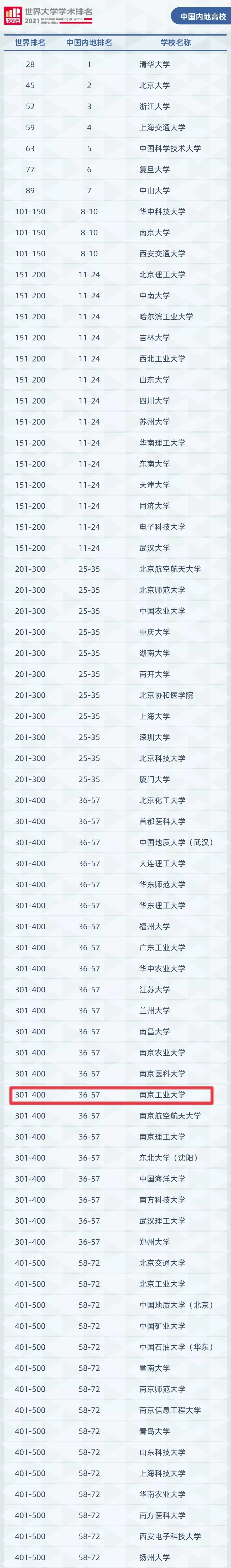 南京工业大学2021年首次跻身全球大学排名400强！