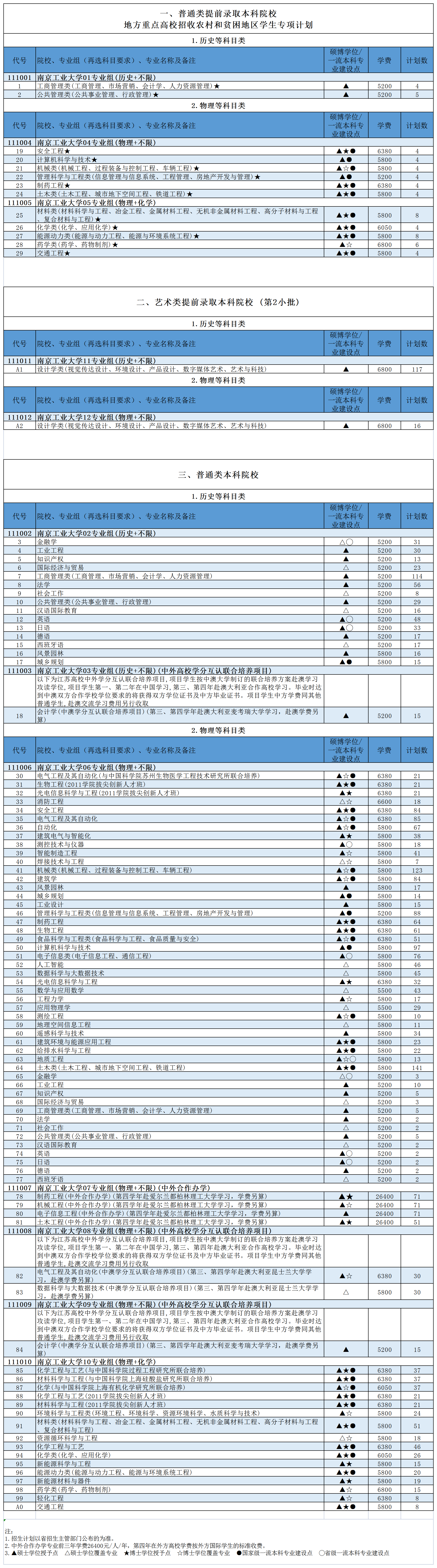 南京工业大学2021年招生计划人数