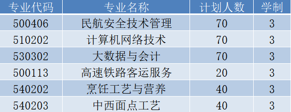 2022年贵州民用航空职业学院分类考试招生专业有哪些？