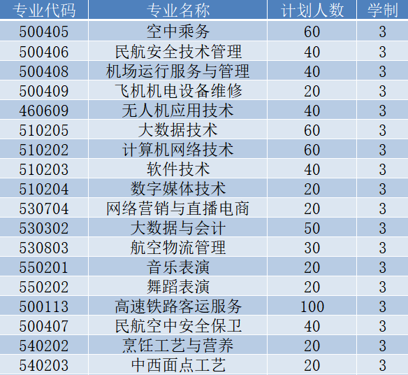 2022年贵州民用航空职业学院分类考试招生专业有哪些？