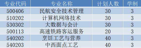 2022年贵州民用航空职业学院分类考试招生专业有哪些？